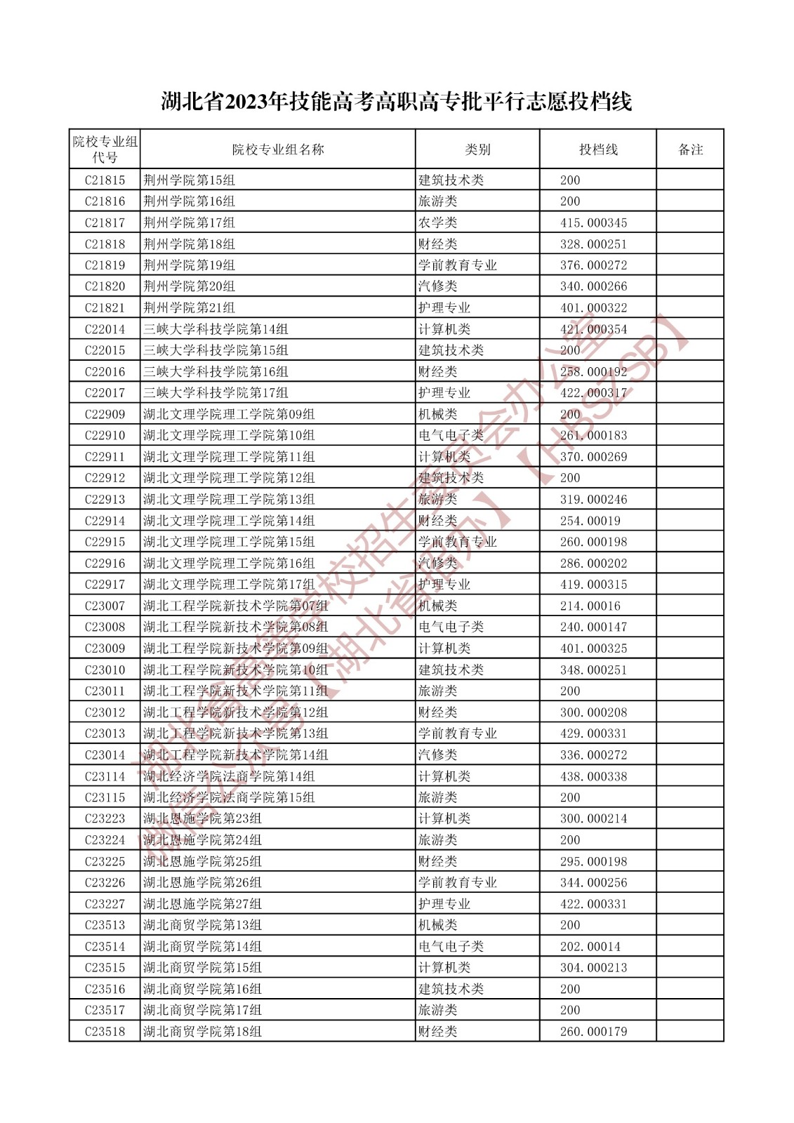 2023湖北省技能高考高職高專批平行志愿投檔線 2023湖北省技能高考高職高專批平行志愿投檔線