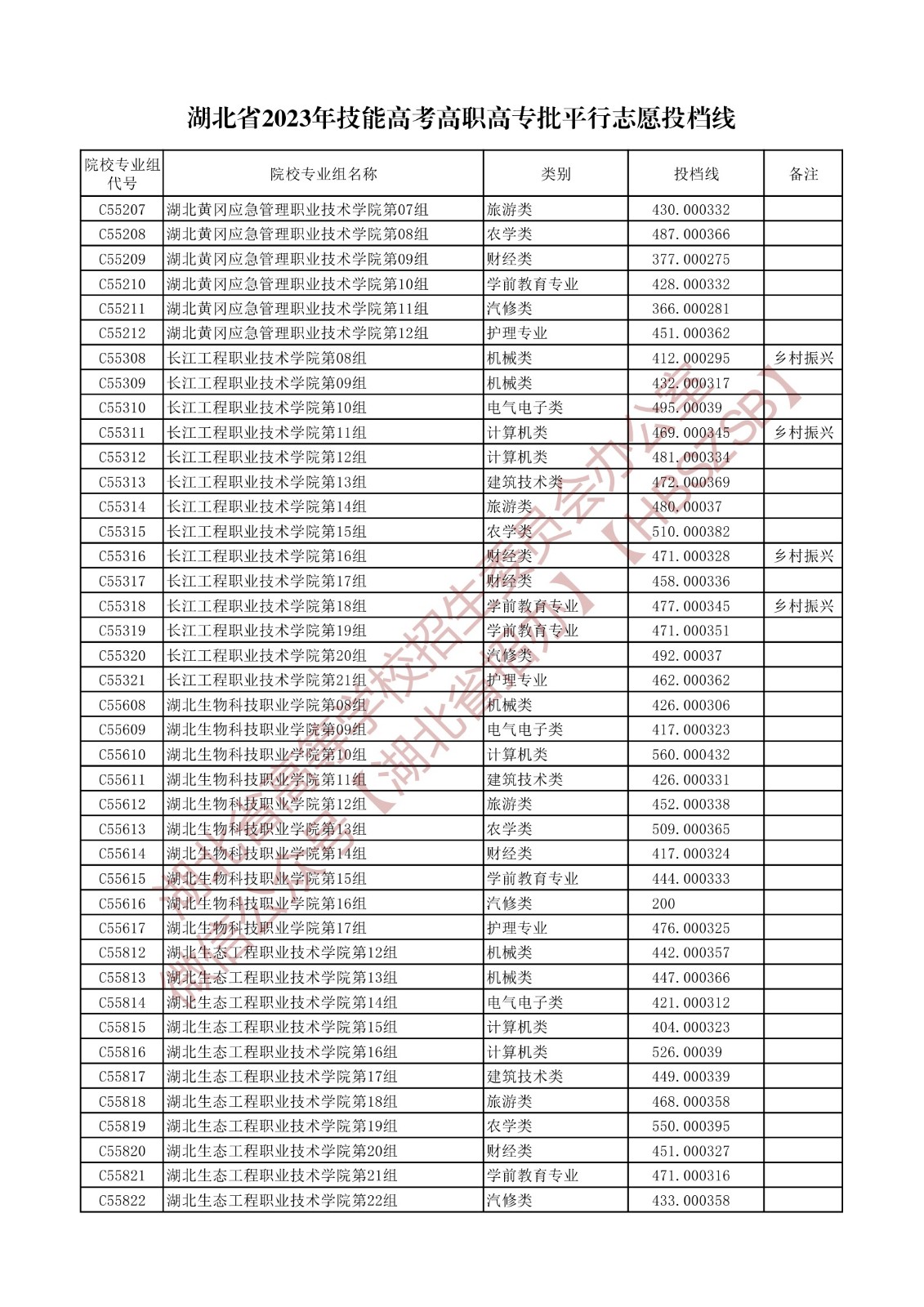 2023湖北省技能高考高職高專批平行志愿投檔線 2023湖北省技能高考高職高專批平行志愿投檔線