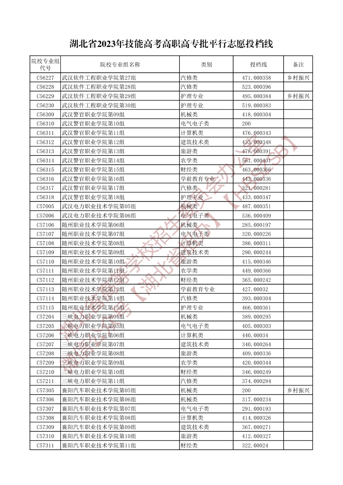 2023湖北省技能高考高職高專批平行志愿投檔線 2023湖北省技能高考高職高專批平行志愿投檔線
