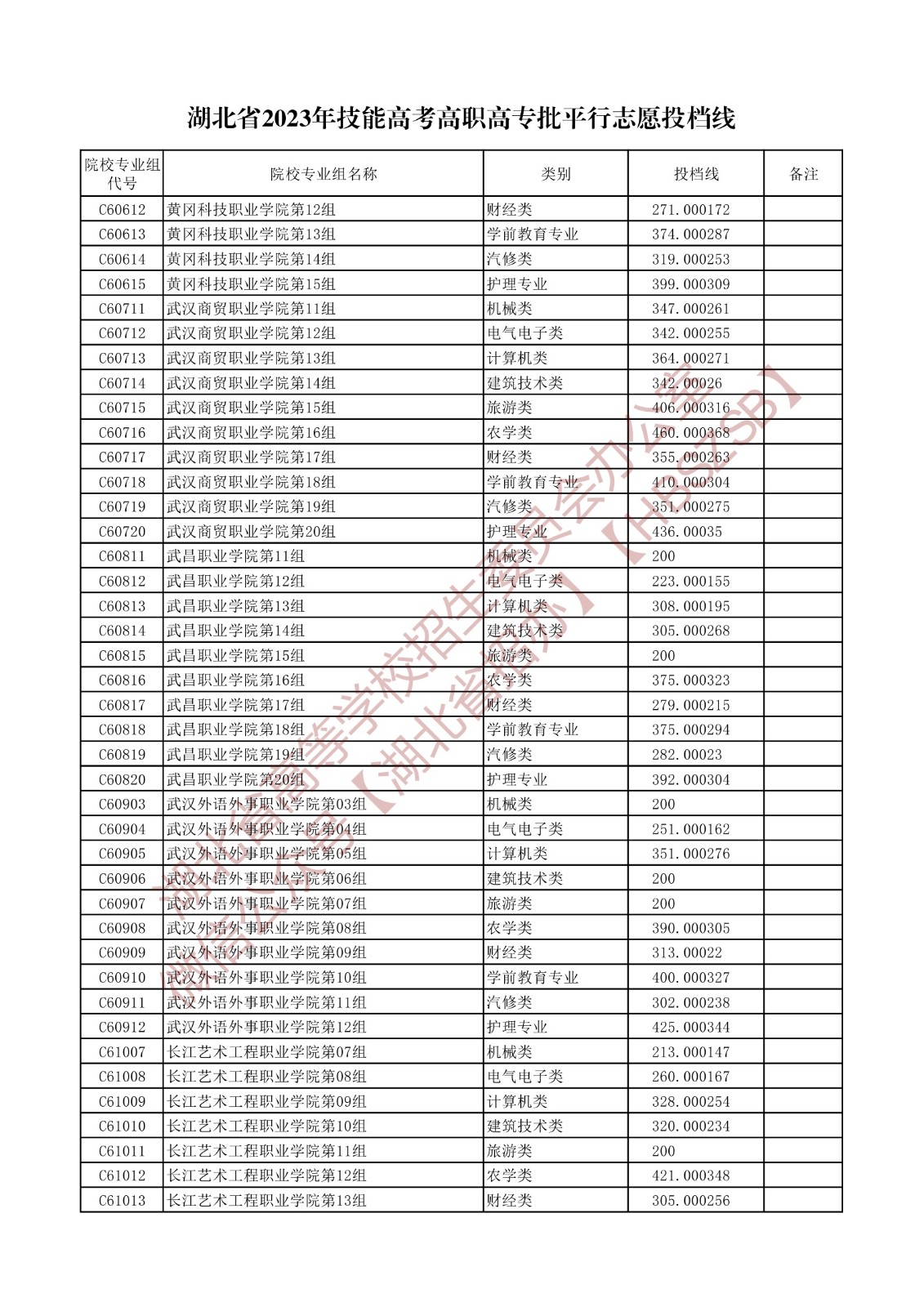 2023湖北省技能高考高職高專批平行志愿投檔線 2023湖北省技能高考高職高專批平行志愿投檔線