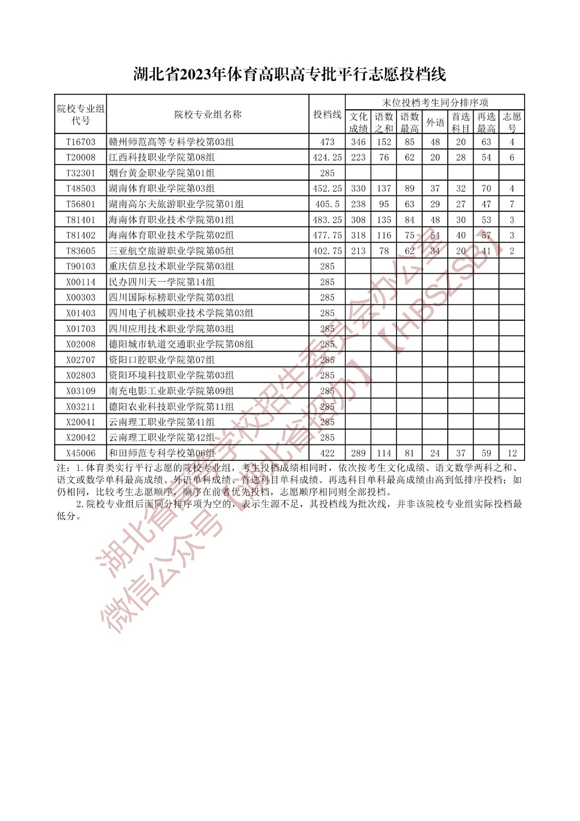 2023湖北省體育高職高專批平行志愿投檔線 2023湖北省體育高職高專批平行志愿投檔線
