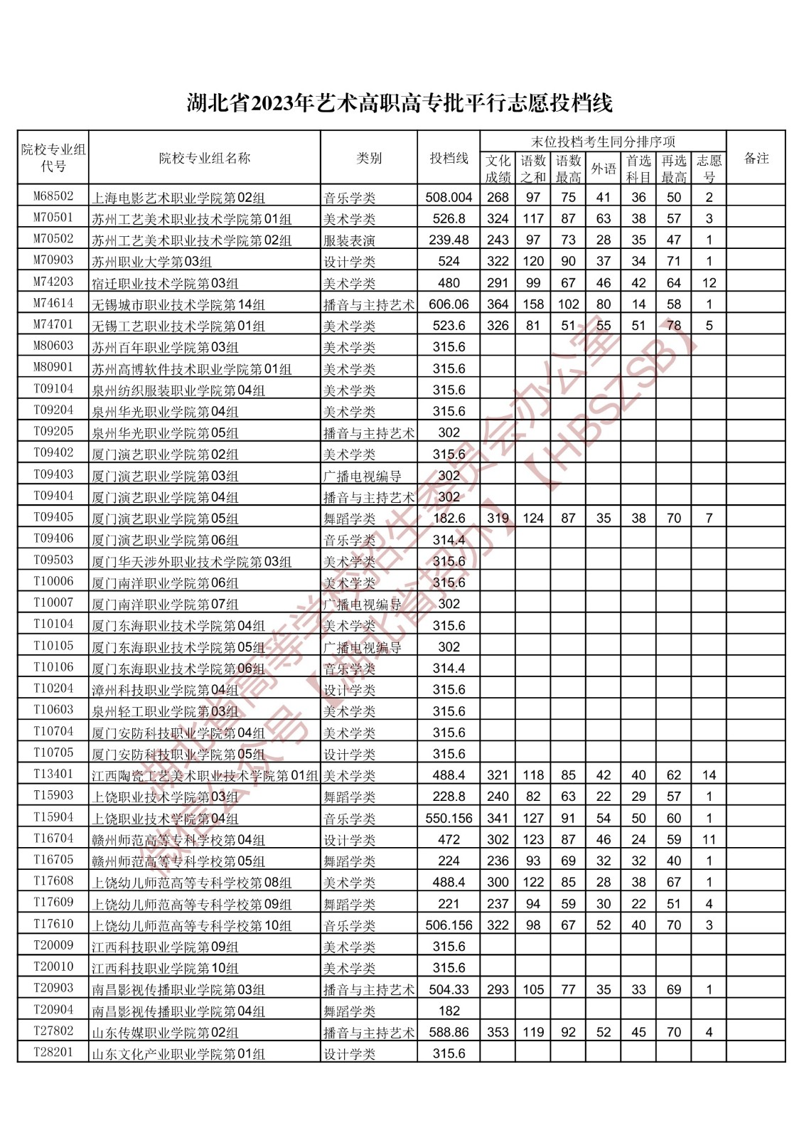 2023湖北省藝術(shù)高職高專批平行志愿投檔線