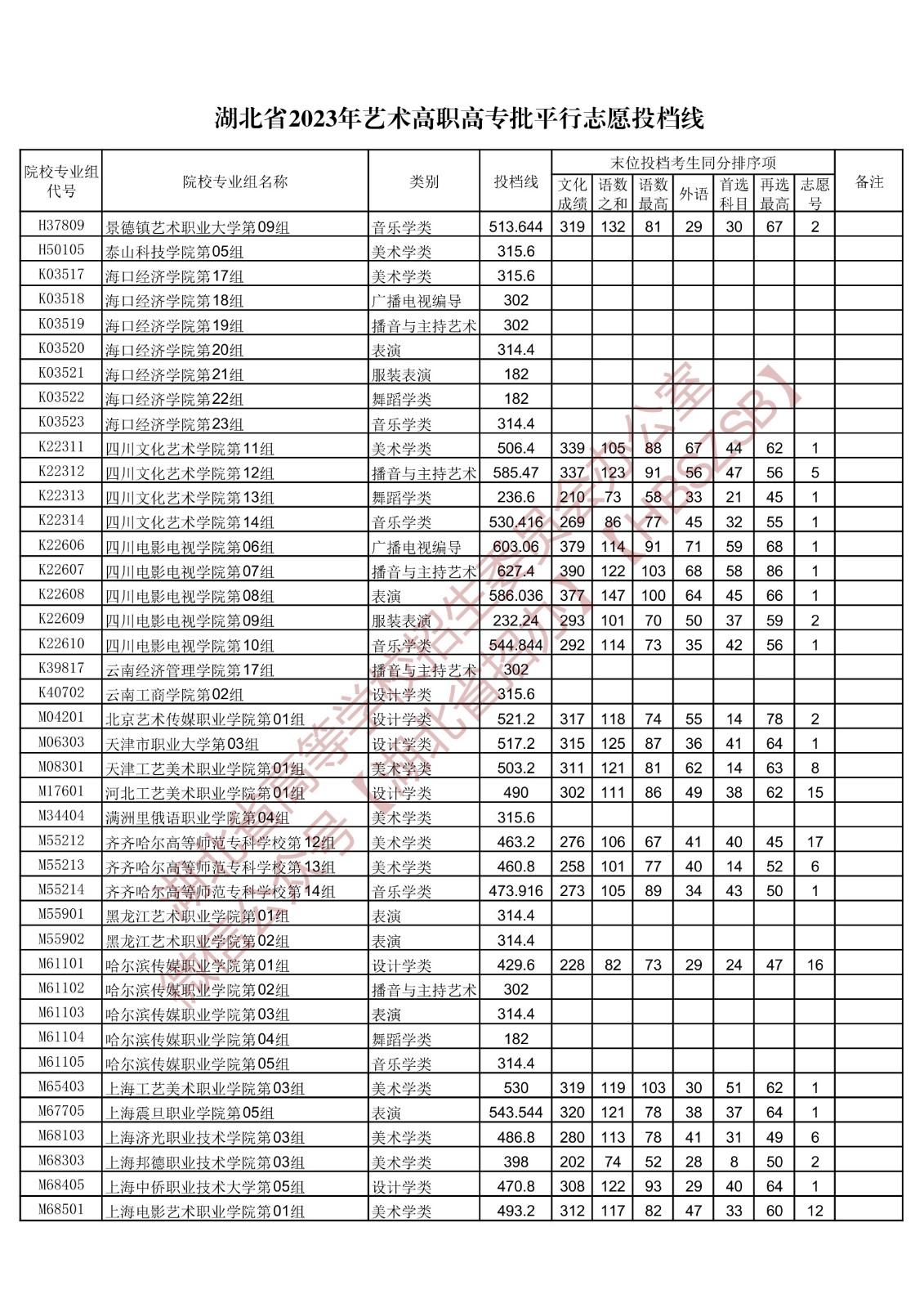 2023湖北省藝術(shù)高職高專批平行志愿投檔線