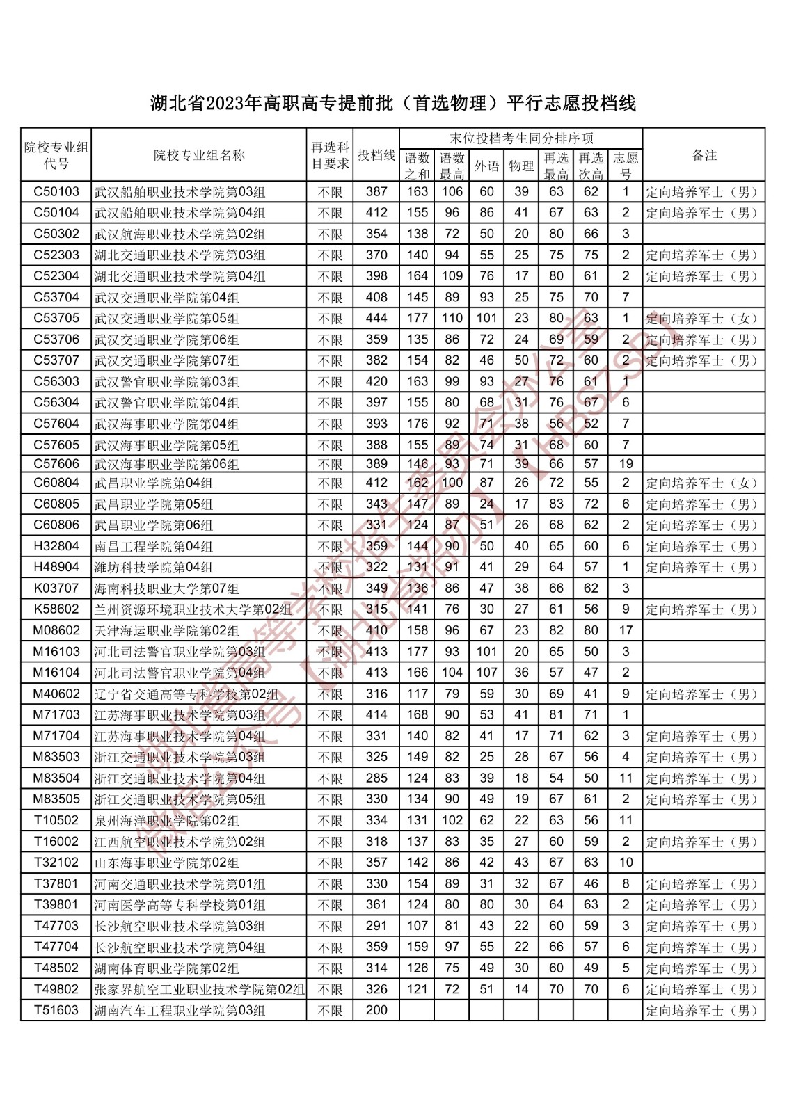 2023湖北省高職高專提前批(首選物理)平行志愿投檔線 2023湖北省高職高專提前批(首選物理)平行志愿投檔線