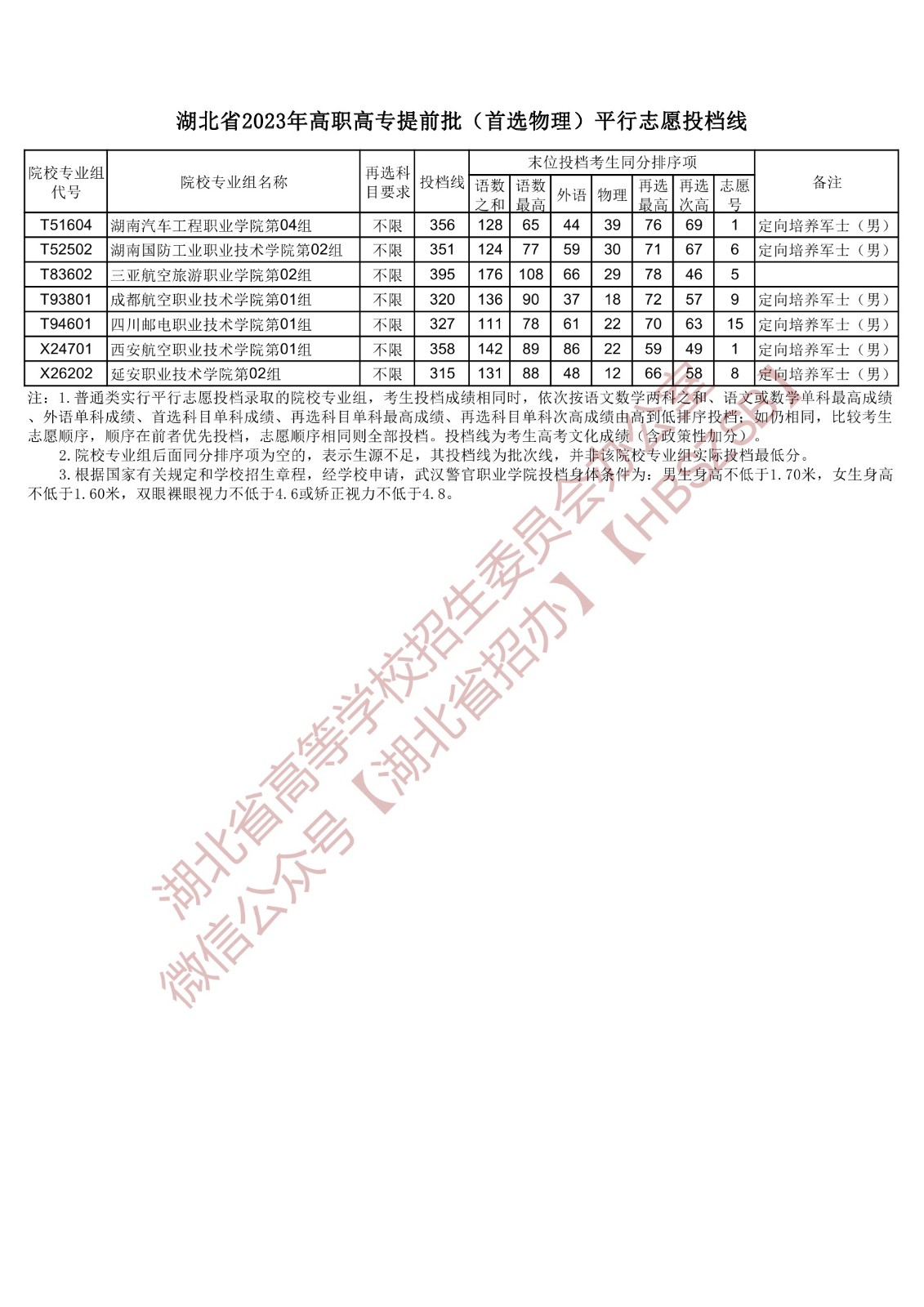 2023湖北省高職高專提前批(首選物理)平行志愿投檔線 2023湖北省高職高專提前批(首選物理)平行志愿投檔線