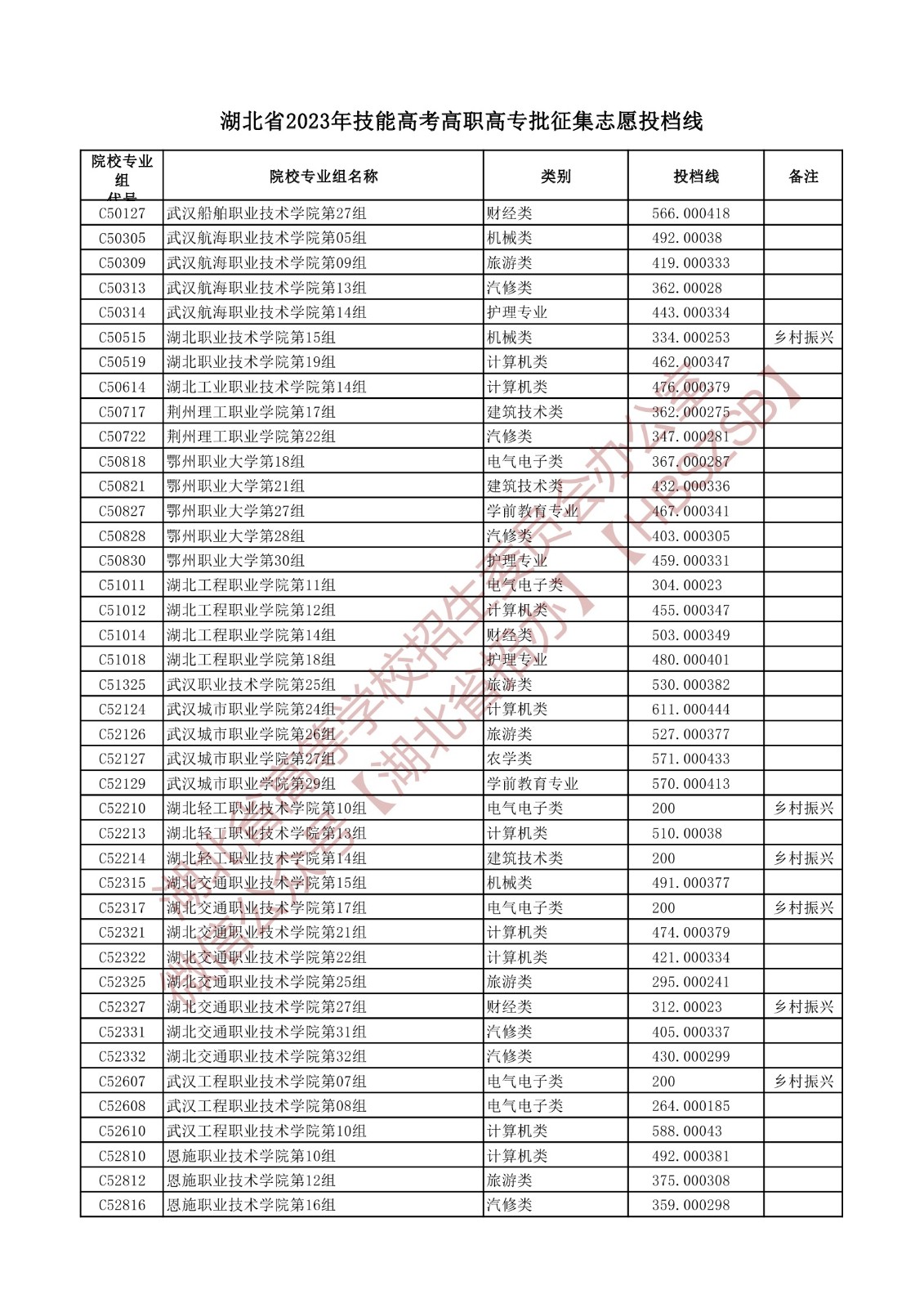 2023湖北省技能高考高職高專批征集志愿投檔線 2023湖北省技能高考高職高專批征集志愿投檔線