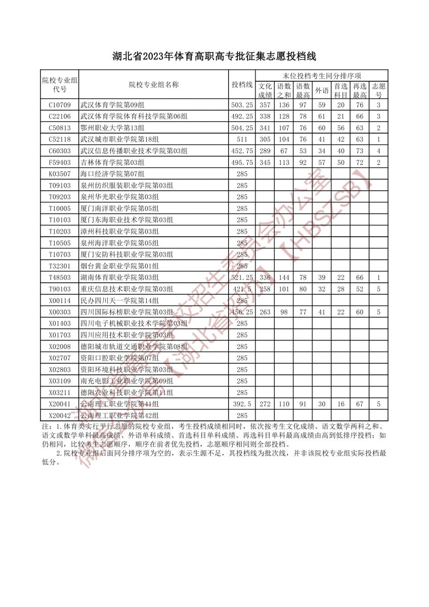 2023湖北省體育高職高專批征集志愿投檔線 2023湖北省體育高職高專批征集志愿投檔線