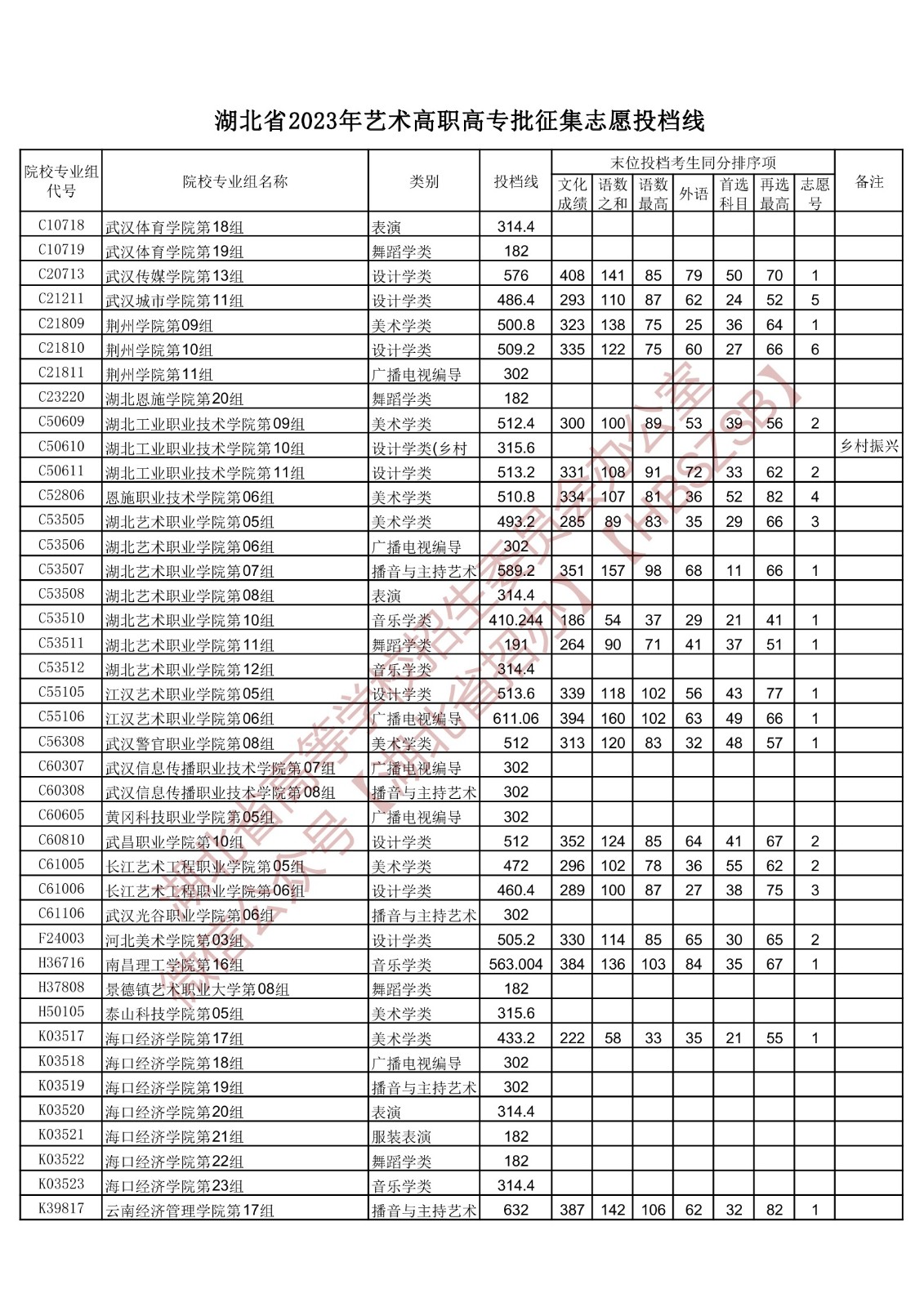 2023湖北省藝術(shù)高職高專批征集志愿投檔線 2023湖北省藝術(shù)高職高專批征集志愿投檔線