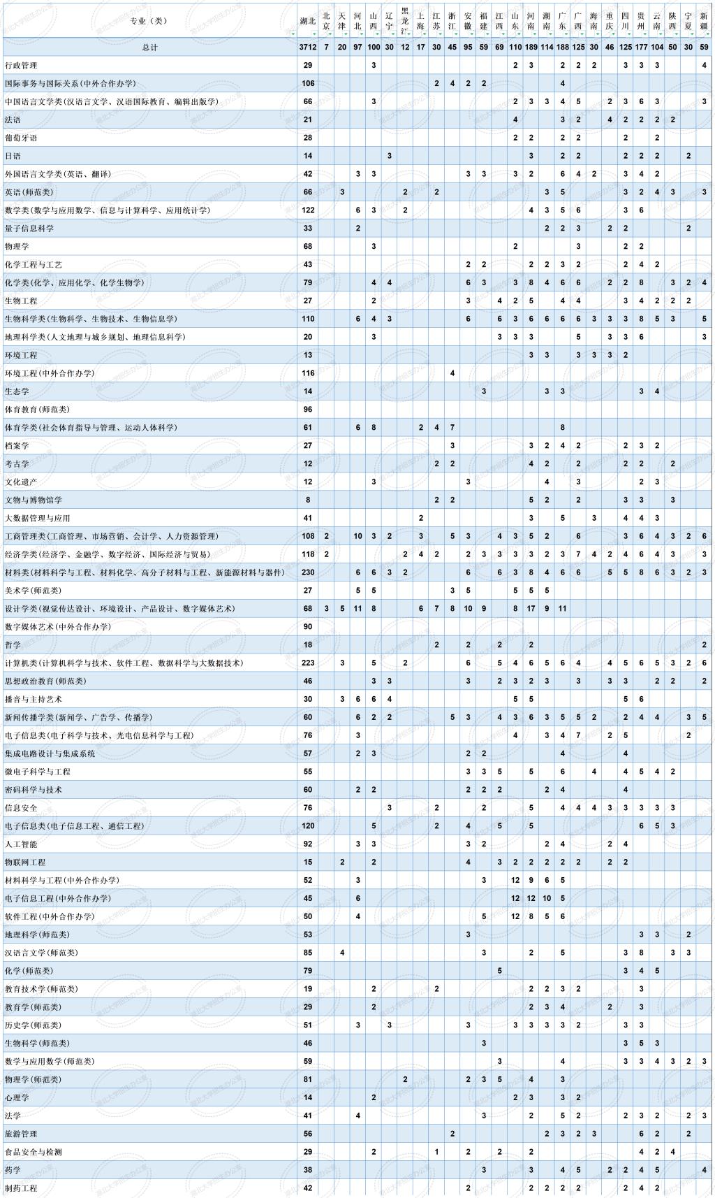 2023湖北大學(xué)分省分專業(yè)招生計劃表