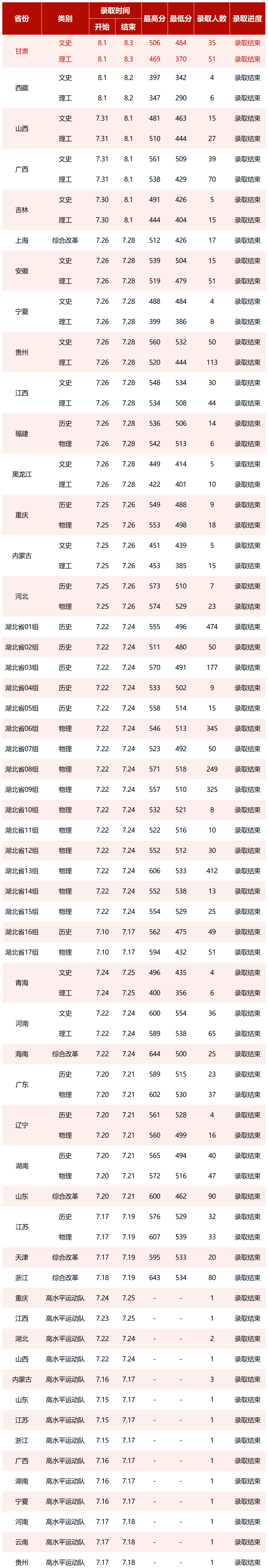 2023湖北中醫(yī)藥大學(xué)高考錄取進展持續(xù)更新(8.3) 2023湖北中醫(yī)藥大學(xué)高考錄取進展持續(xù)更新(8.3)
