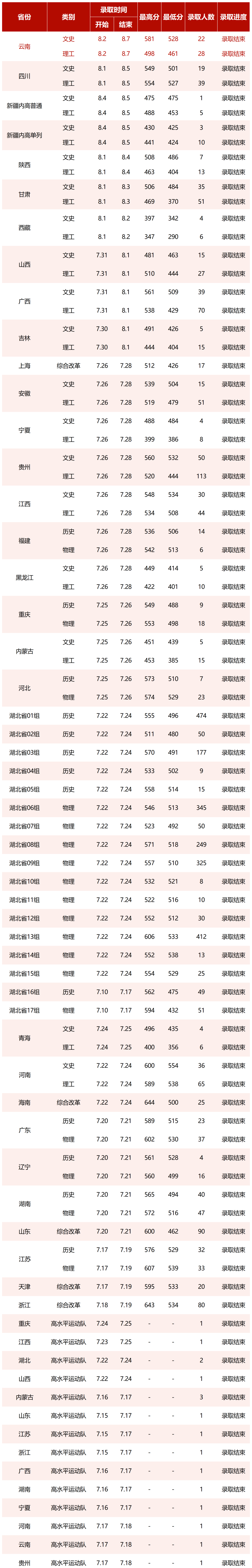 2023湖北中醫(yī)藥大學高考錄取進展持續(xù)更新(8.7) 2023湖北中醫(yī)藥大學高考錄取進展持續(xù)更新(8.7)