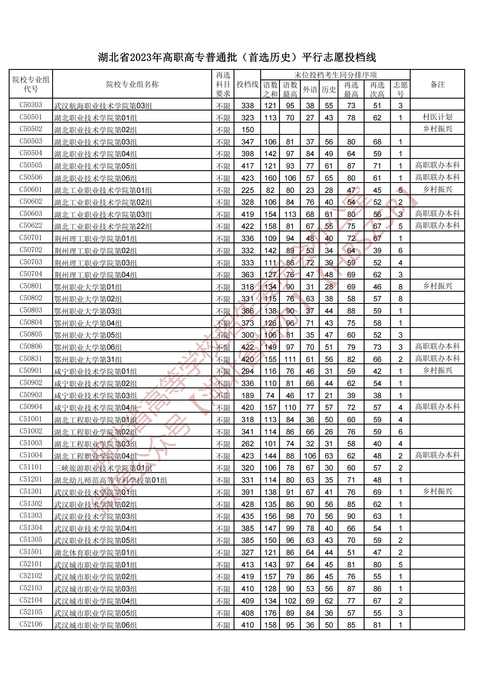 2023湖北省高職高專(zhuān)普通批（首選歷史）平行志愿投檔線(xiàn)