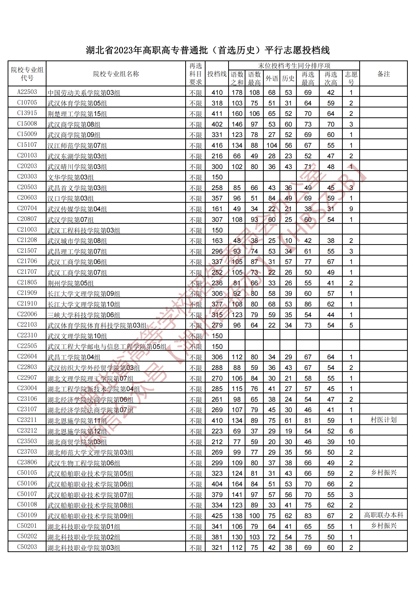 2023湖北省高職高專(zhuān)普通批（首選歷史）平行志愿投檔線(xiàn)