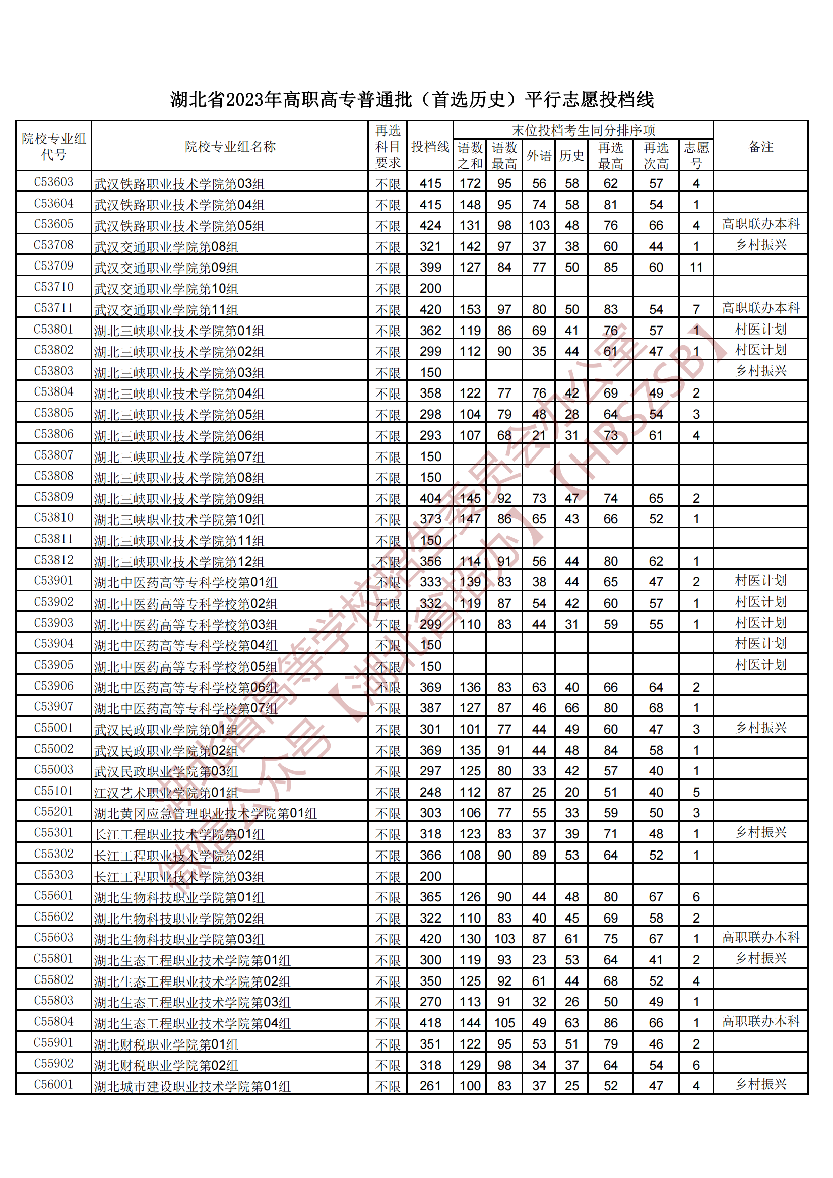 2023湖北省高職高專(zhuān)普通批（首選歷史）平行志愿投檔線(xiàn)
