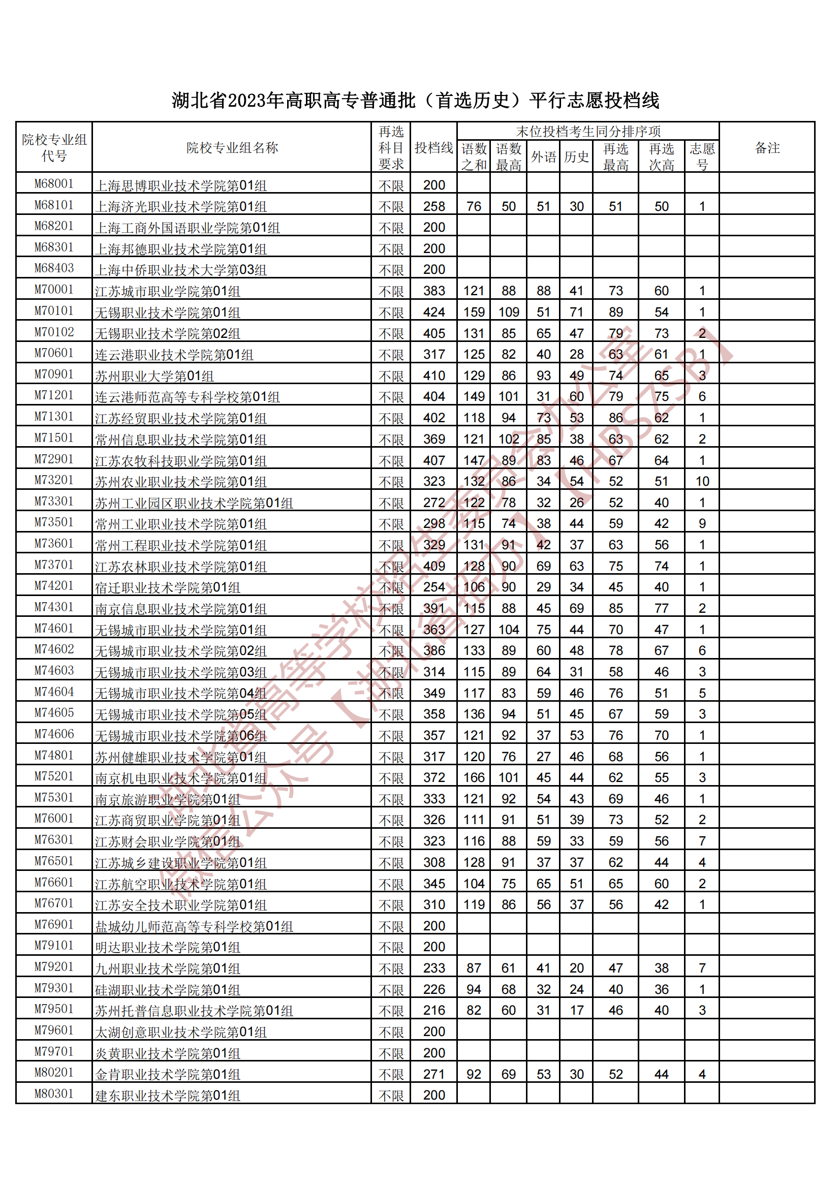 2023湖北省高職高專(zhuān)普通批（首選歷史）平行志愿投檔線(xiàn)