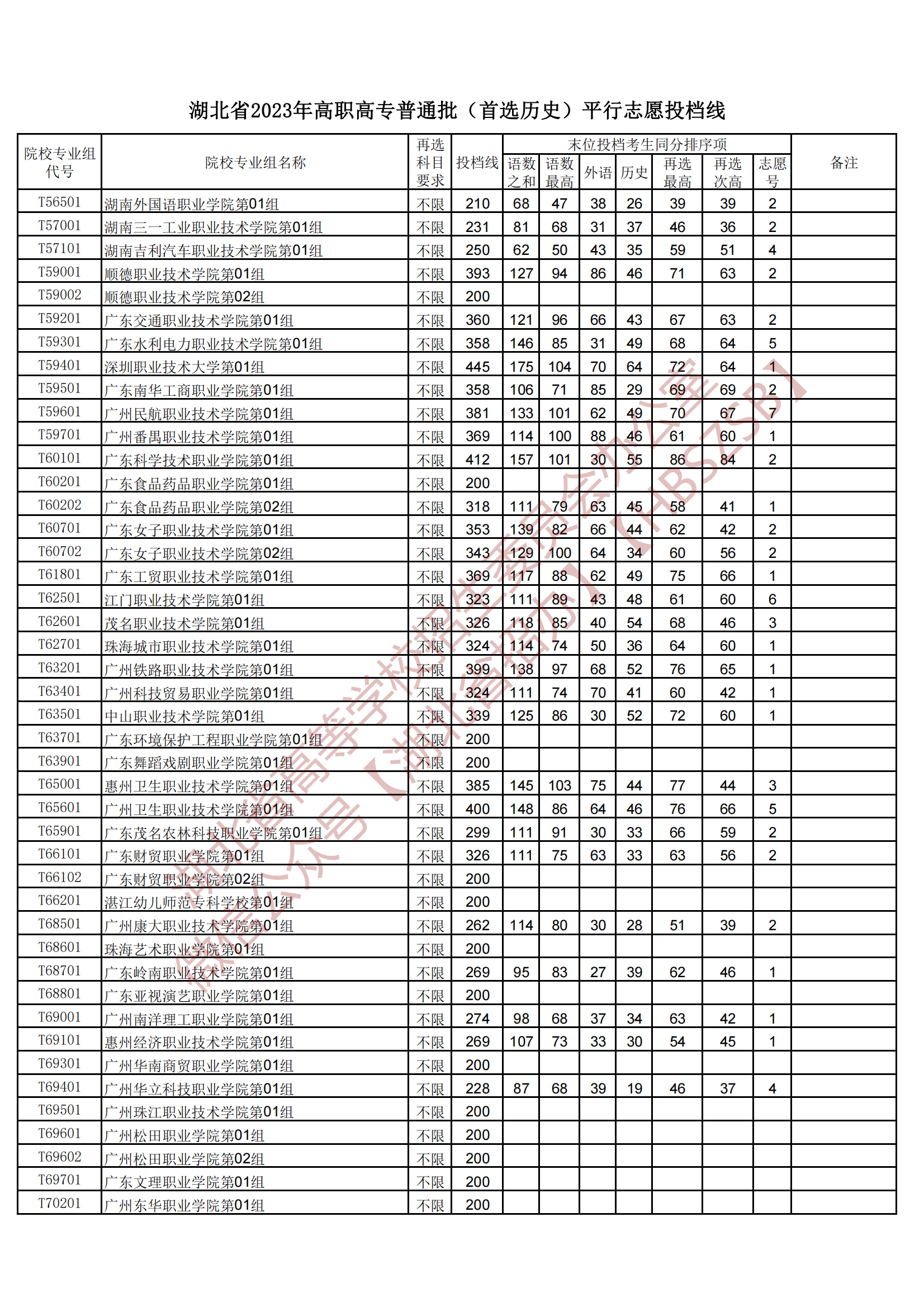 2023湖北省高職高專(zhuān)普通批（首選歷史）平行志愿投檔線(xiàn)
