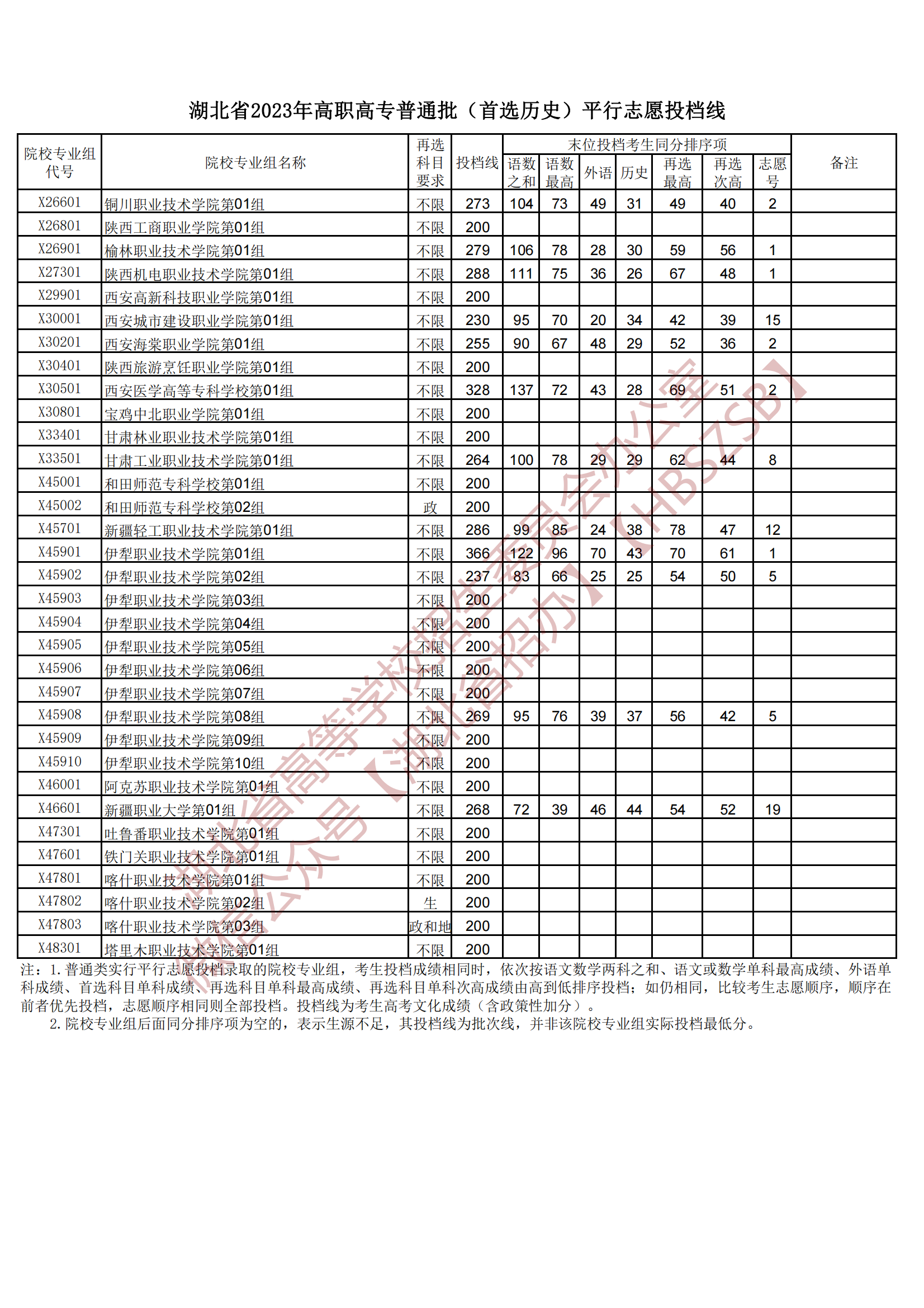 2023湖北省高職高專(zhuān)普通批（首選歷史）平行志愿投檔線(xiàn)