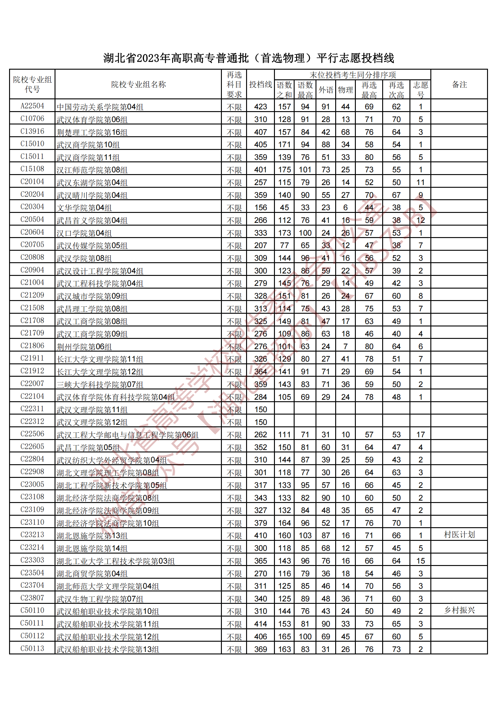 2023湖北省高職高專普通批(首選物理)平行志愿投檔線 2023湖北省高職高專普通批(首選物理)平行志愿投檔線