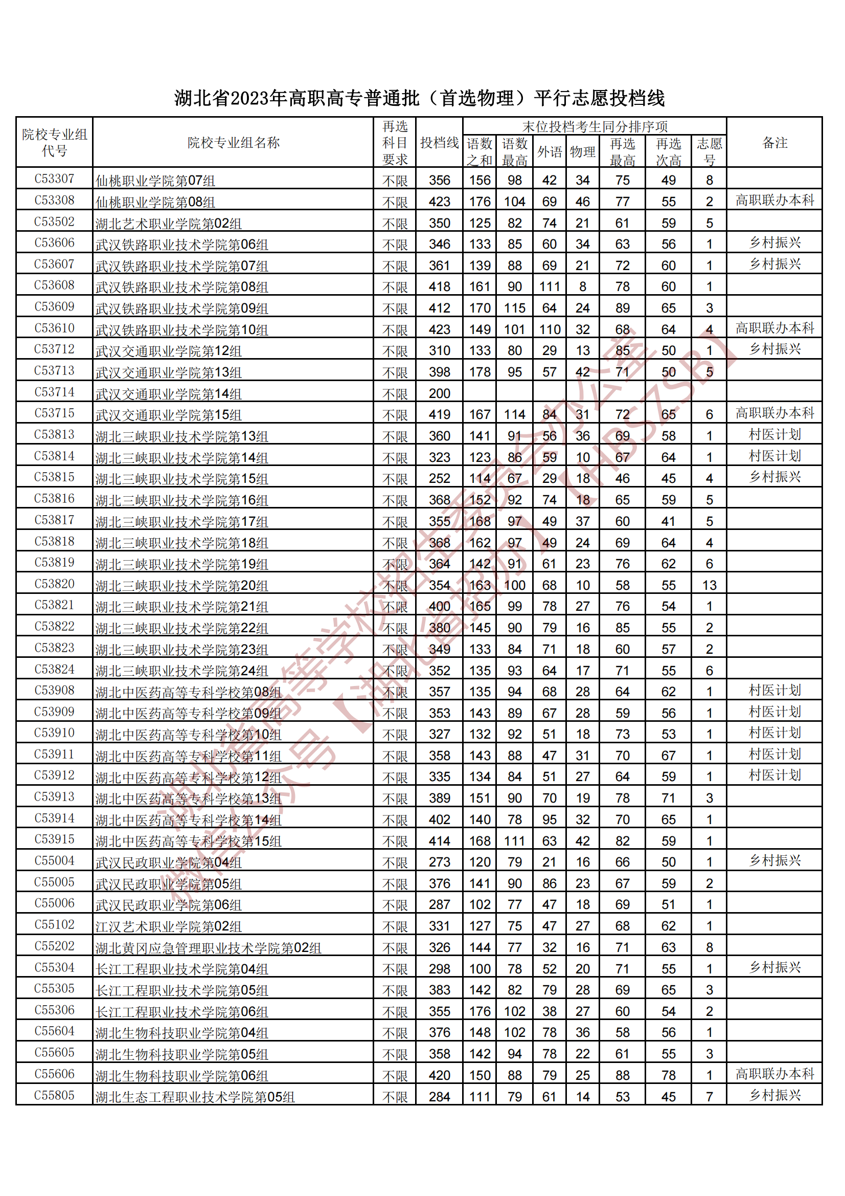 2023湖北省高職高專普通批(首選物理)平行志愿投檔線 2023湖北省高職高專普通批(首選物理)平行志愿投檔線