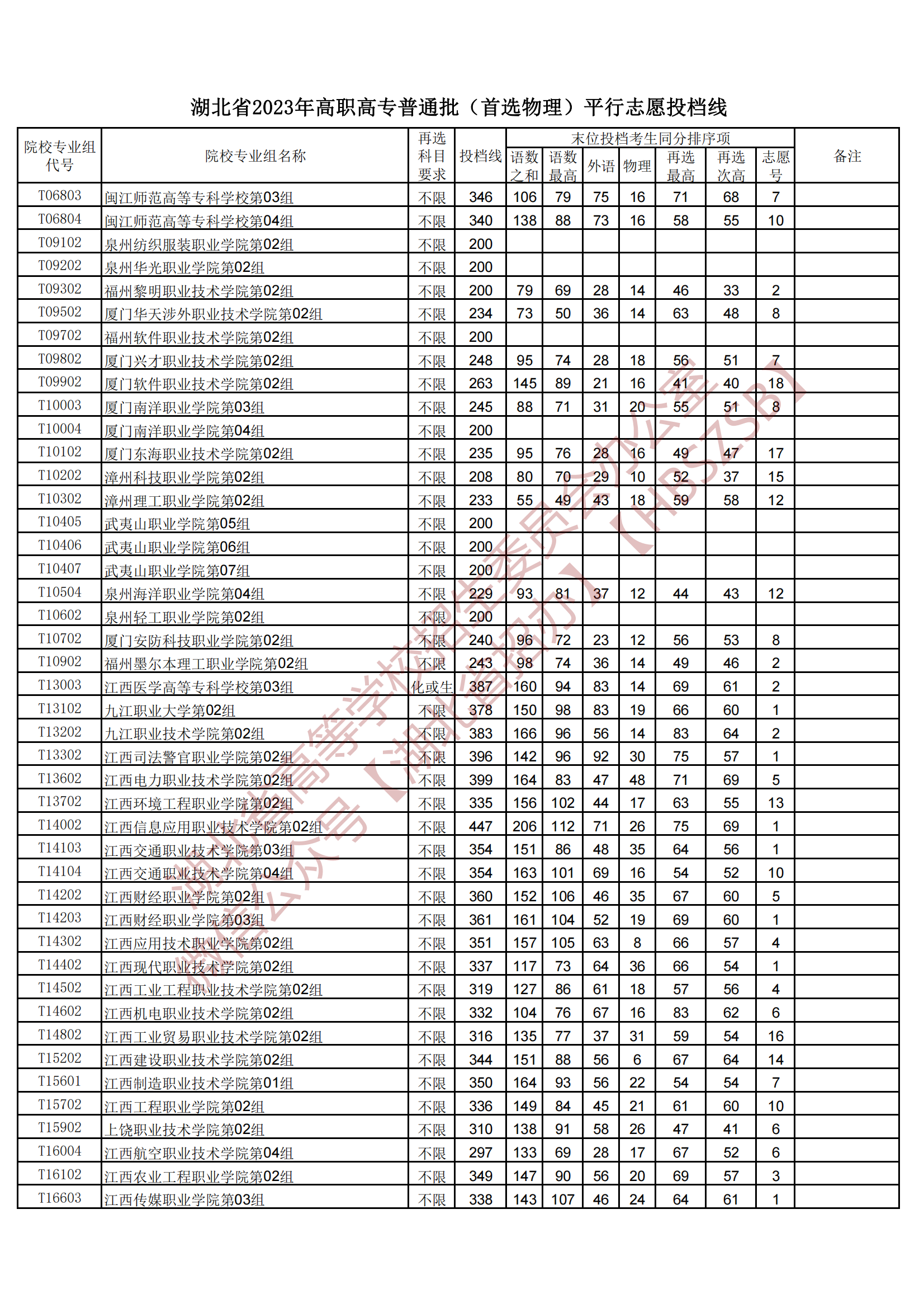 2023湖北省高職高專普通批(首選物理)平行志愿投檔線 2023湖北省高職高專普通批(首選物理)平行志愿投檔線