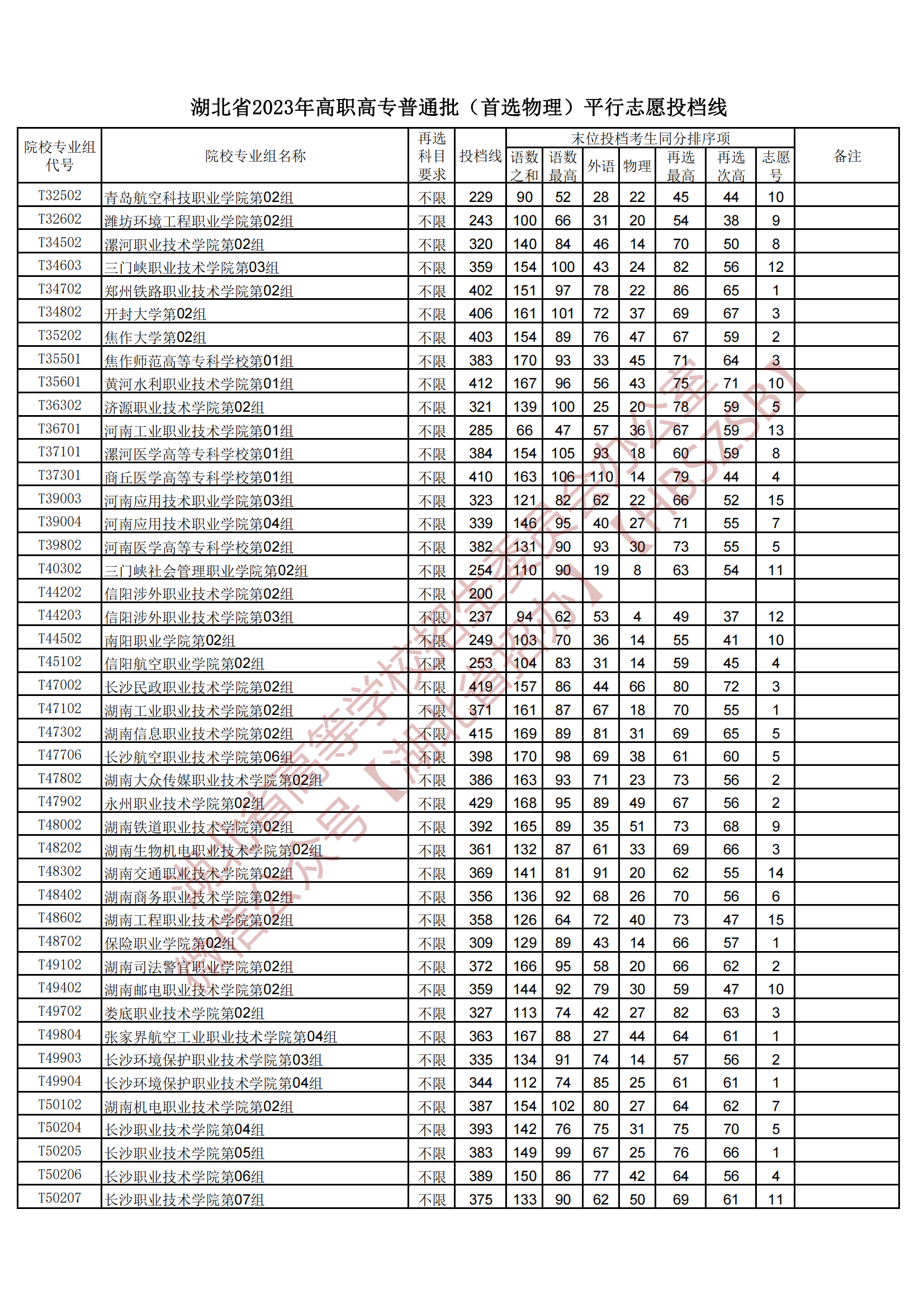 2023湖北省高職高專普通批(首選物理)平行志愿投檔線 2023湖北省高職高專普通批(首選物理)平行志愿投檔線