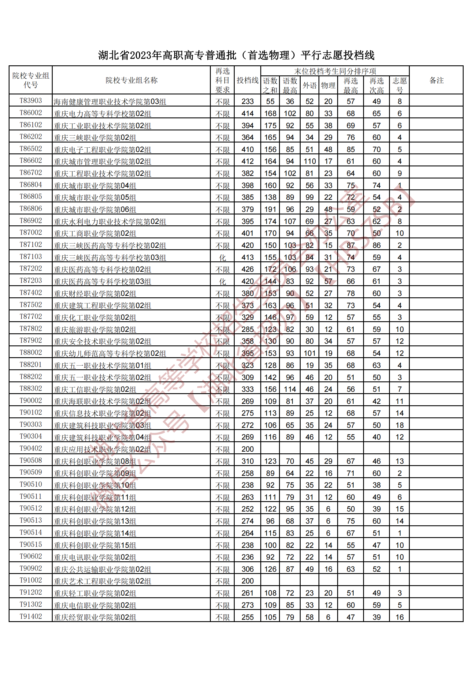 2023湖北省高職高專普通批(首選物理)平行志愿投檔線 2023湖北省高職高專普通批(首選物理)平行志愿投檔線