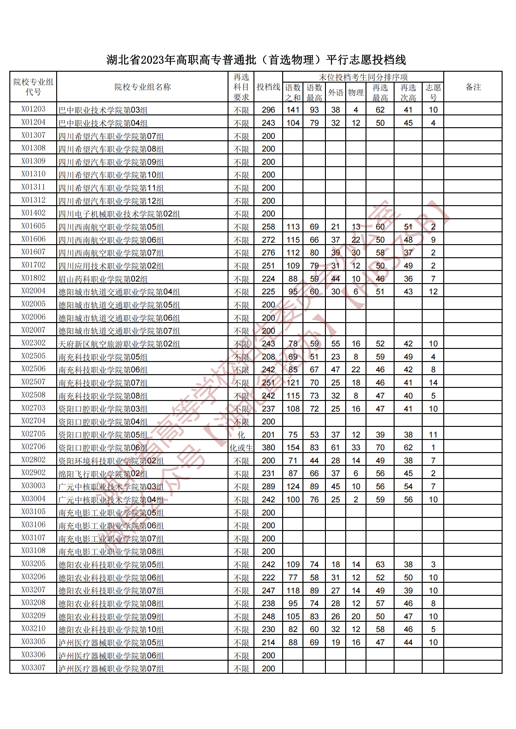 2023湖北省高職高專普通批(首選物理)平行志愿投檔線 2023湖北省高職高專普通批(首選物理)平行志愿投檔線