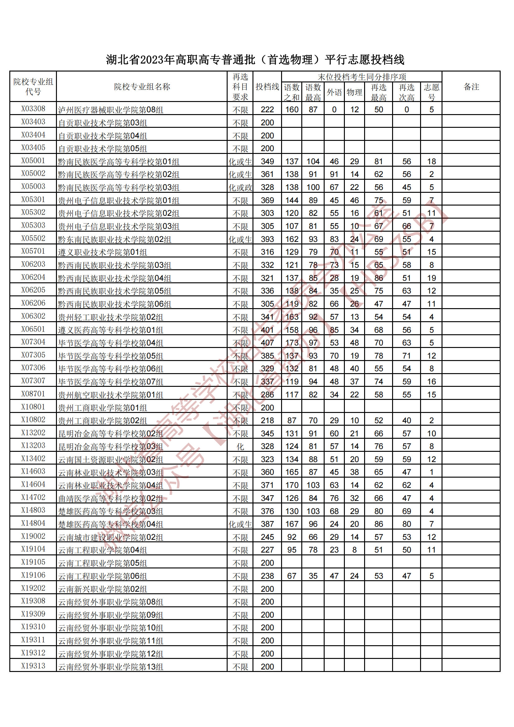 2023湖北省高職高專普通批(首選物理)平行志愿投檔線 2023湖北省高職高專普通批(首選物理)平行志愿投檔線