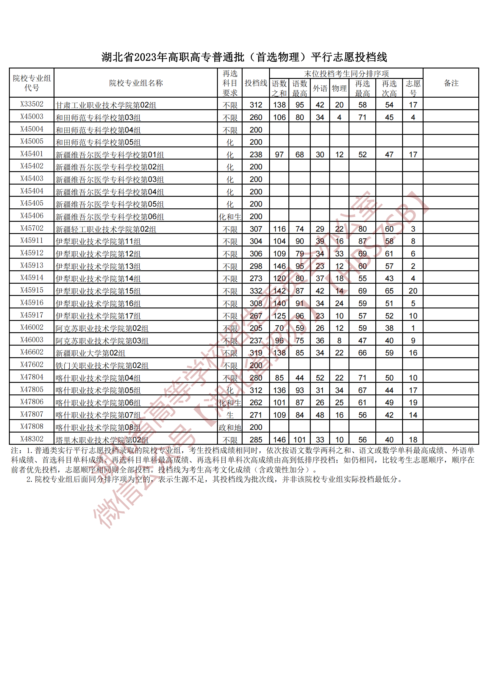 2023湖北省高職高專普通批(首選物理)平行志愿投檔線 2023湖北省高職高專普通批(首選物理)平行志愿投檔線