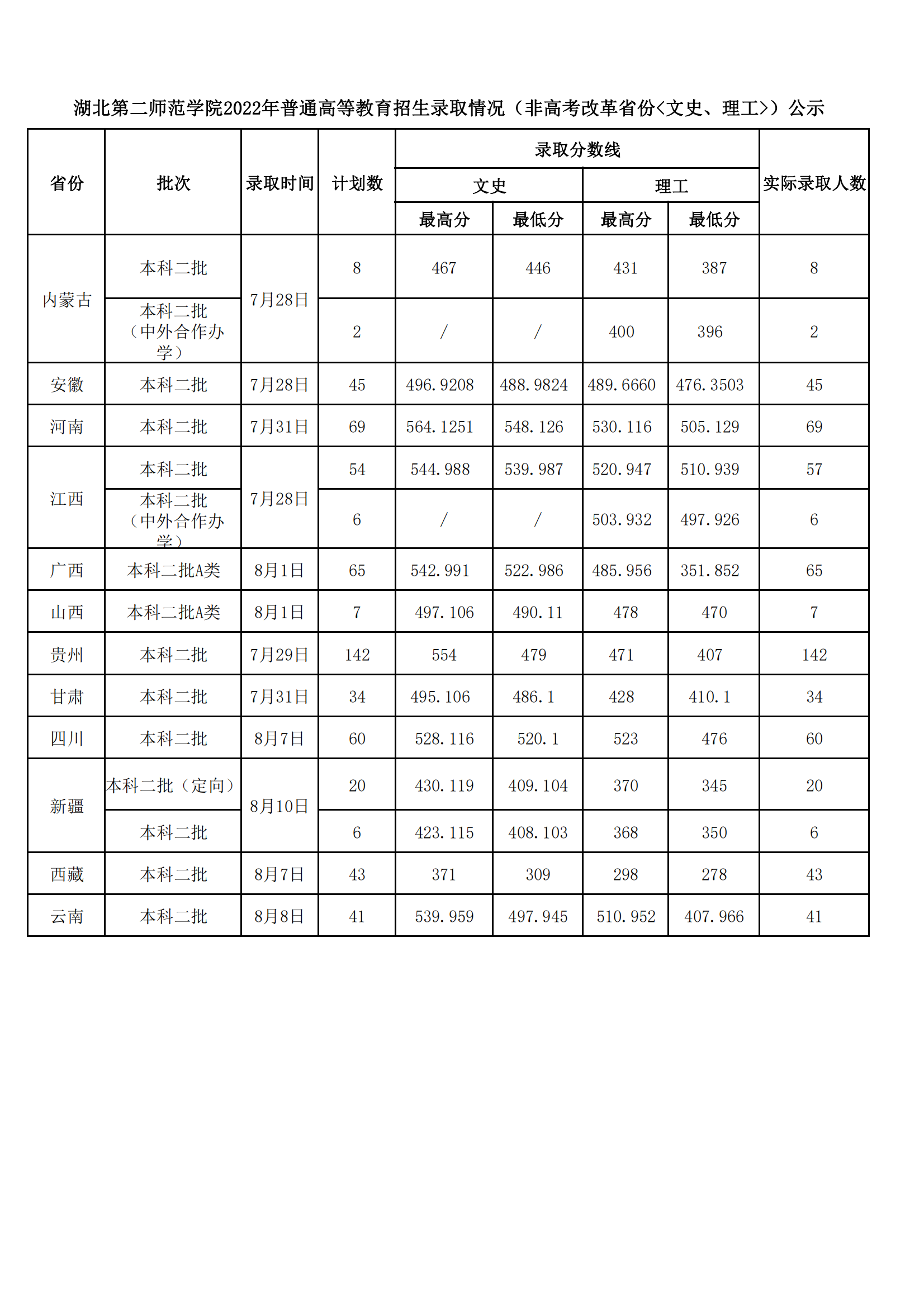 2023湖北第二師范學(xué)院普通高等教育招生錄取情況（非高考改革省份<文史、理工>）公示