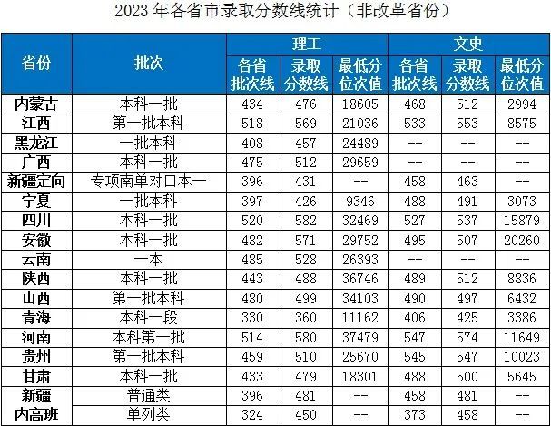 2023湖北工業(yè)大學(xué)各省市普通類專業(yè)錄取分?jǐn)?shù)線公告