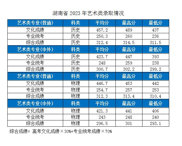2023湖北工業(yè)大學(xué)各省市藝術(shù)類專業(yè)錄取分?jǐn)?shù)線公告 2023湖北工業(yè)大學(xué)各省市藝術(shù)類專業(yè)錄取分?jǐn)?shù)線公告