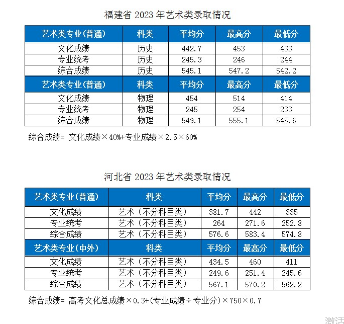 2023湖北工業(yè)大學(xué)各省市藝術(shù)類專業(yè)錄取分?jǐn)?shù)線公告 2023湖北工業(yè)大學(xué)各省市藝術(shù)類專業(yè)錄取分?jǐn)?shù)線公告