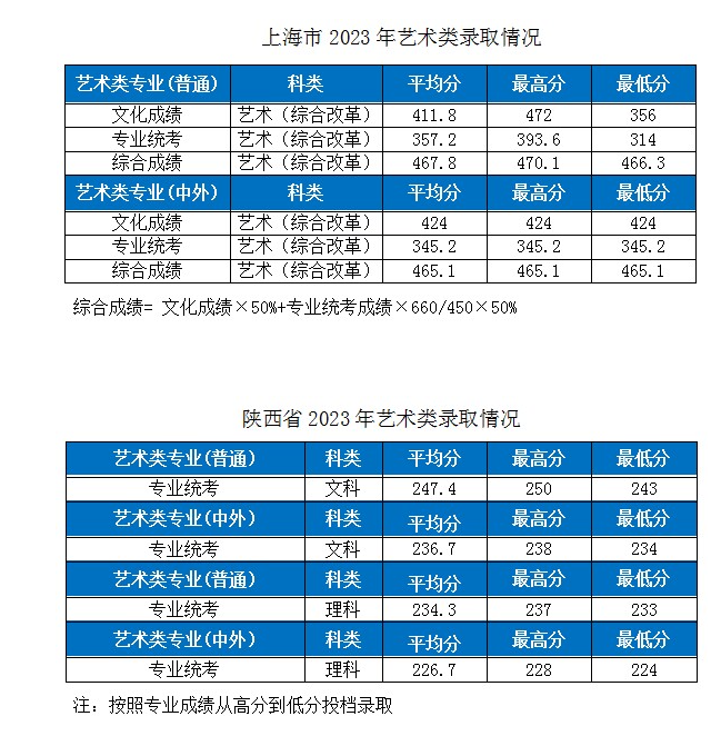 2023湖北工業(yè)大學(xué)各省市藝術(shù)類專業(yè)錄取分?jǐn)?shù)線公告 2023湖北工業(yè)大學(xué)各省市藝術(shù)類專業(yè)錄取分?jǐn)?shù)線公告