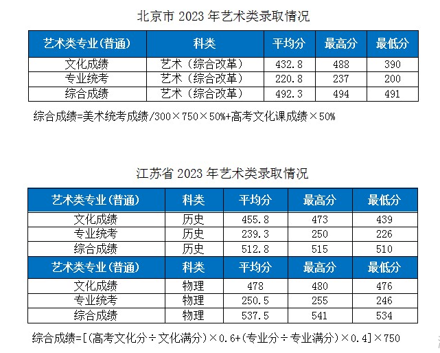 2023湖北工業(yè)大學(xué)各省市藝術(shù)類專業(yè)錄取分?jǐn)?shù)線公告 2023湖北工業(yè)大學(xué)各省市藝術(shù)類專業(yè)錄取分?jǐn)?shù)線公告