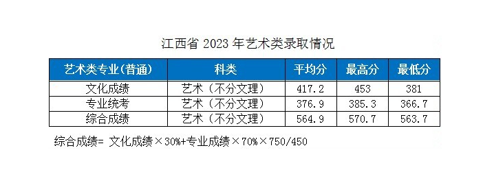 2023湖北工業(yè)大學(xué)各省市藝術(shù)類專業(yè)錄取分?jǐn)?shù)線公告 2023湖北工業(yè)大學(xué)各省市藝術(shù)類專業(yè)錄取分?jǐn)?shù)線公告