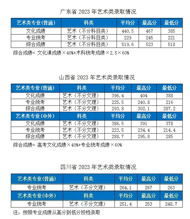2023湖北工業(yè)大學(xué)各省市藝術(shù)類專業(yè)錄取分?jǐn)?shù)線公告 2023湖北工業(yè)大學(xué)各省市藝術(shù)類專業(yè)錄取分?jǐn)?shù)線公告