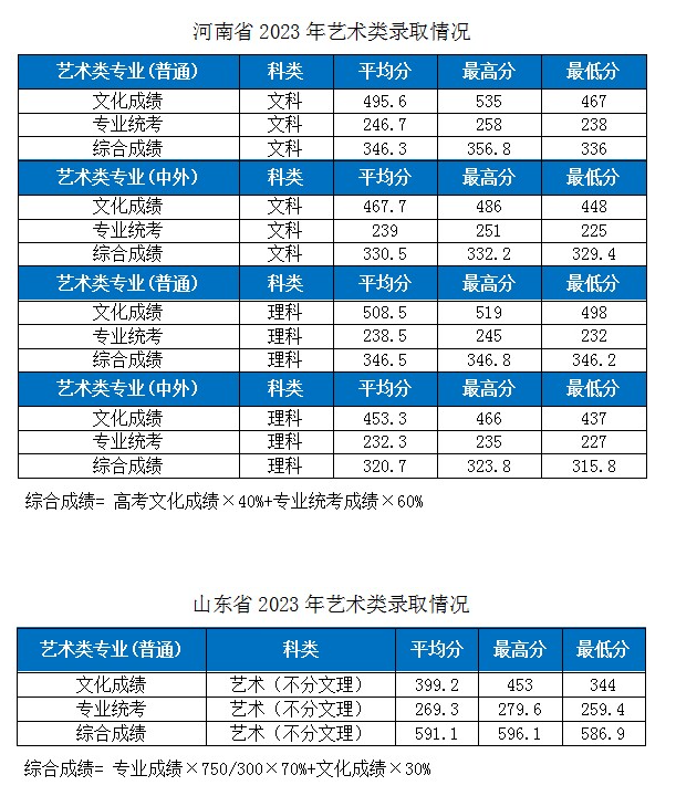 2023湖北工業(yè)大學(xué)各省市藝術(shù)類專業(yè)錄取分?jǐn)?shù)線公告 2023湖北工業(yè)大學(xué)各省市藝術(shù)類專業(yè)錄取分?jǐn)?shù)線公告