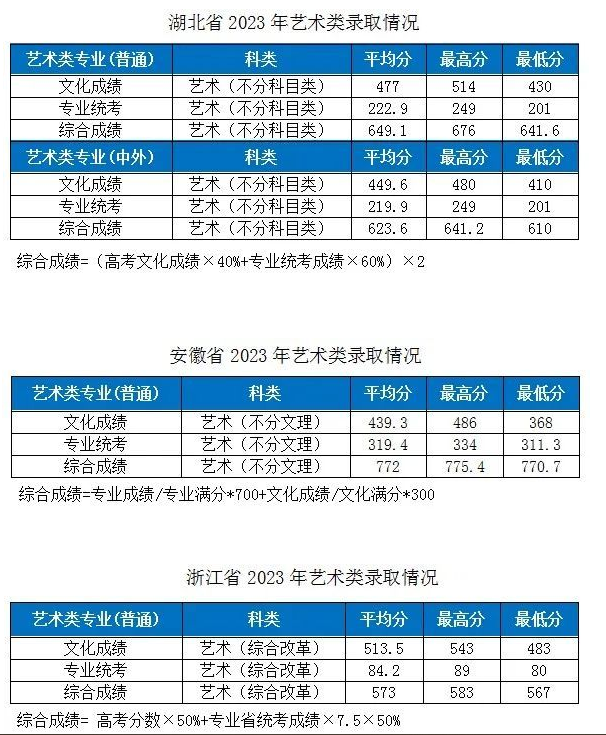 2023湖北工業(yè)大學(xué)各省市藝術(shù)類專業(yè)錄取分?jǐn)?shù)線公告 2023湖北工業(yè)大學(xué)各省市藝術(shù)類專業(yè)錄取分?jǐn)?shù)線公告