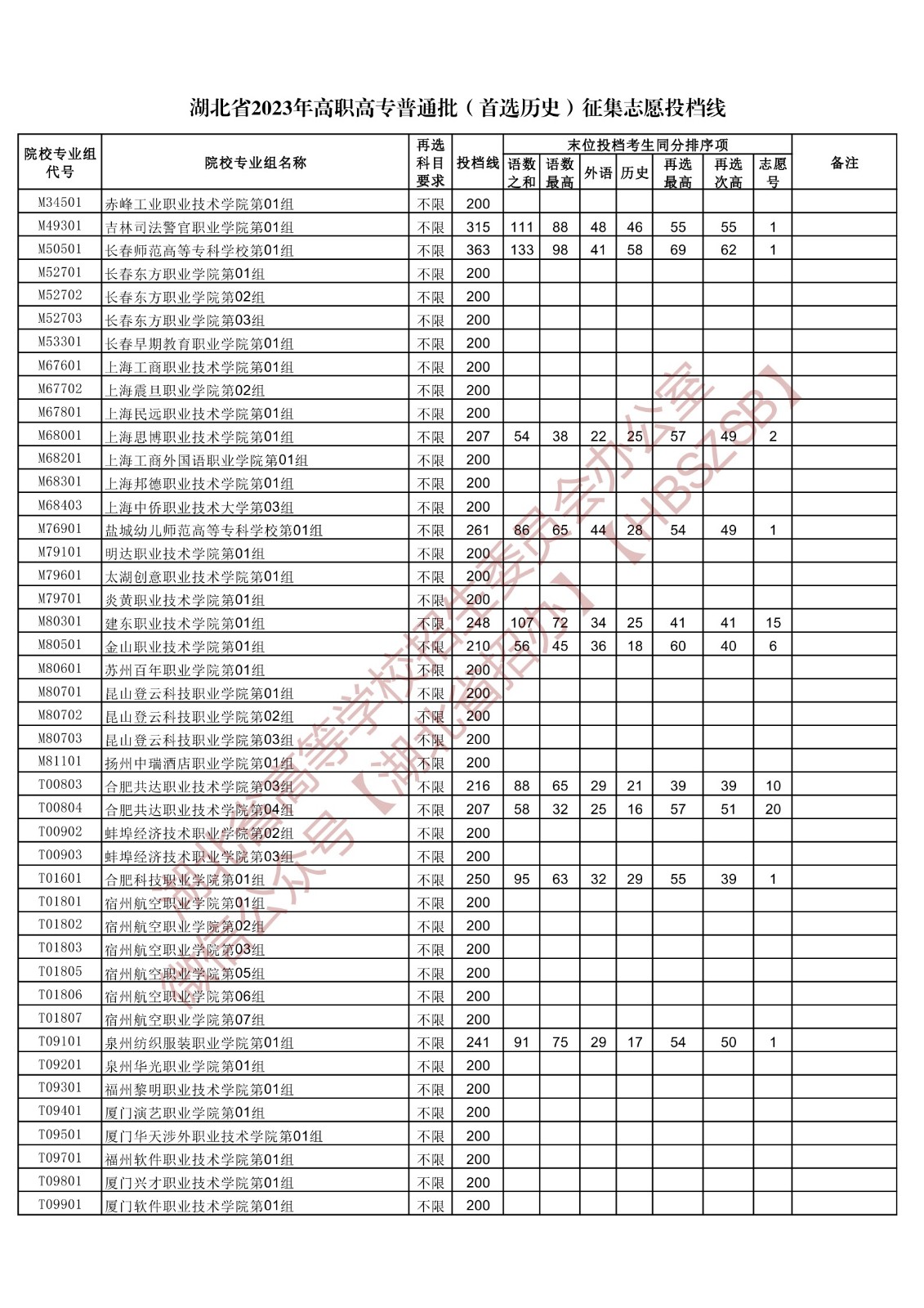 2023湖北省高職高專普通批(首選歷史)征集志愿投檔線 2023湖北省高職高專普通批(首選歷史)征集志愿投檔線