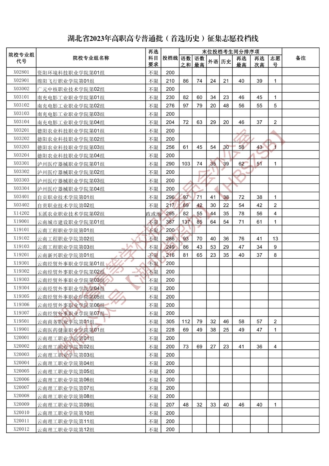 2023湖北省高職高專普通批(首選歷史)征集志愿投檔線 2023湖北省高職高專普通批(首選歷史)征集志愿投檔線