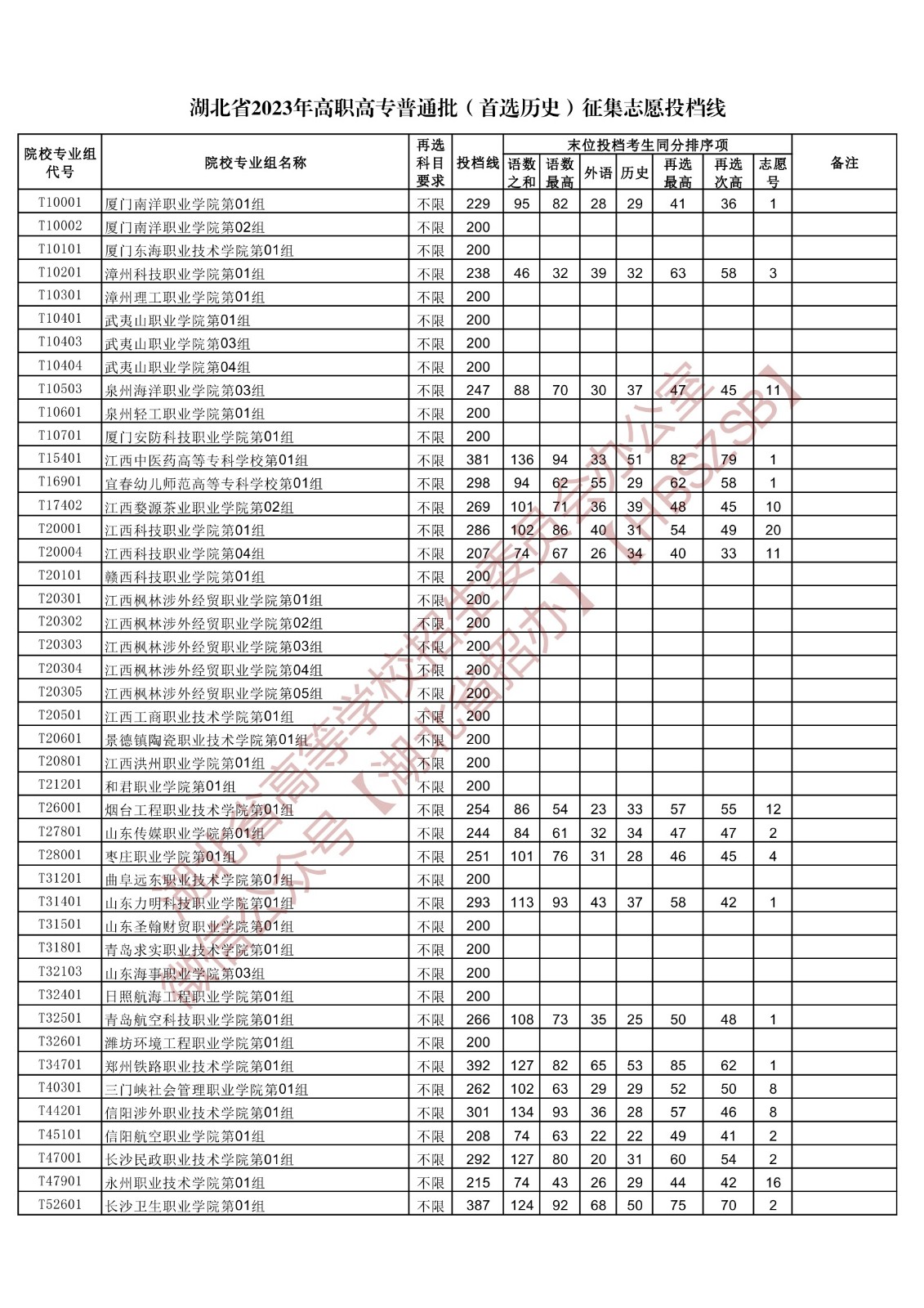 2023湖北省高職高專普通批(首選歷史)征集志愿投檔線 2023湖北省高職高專普通批(首選歷史)征集志愿投檔線