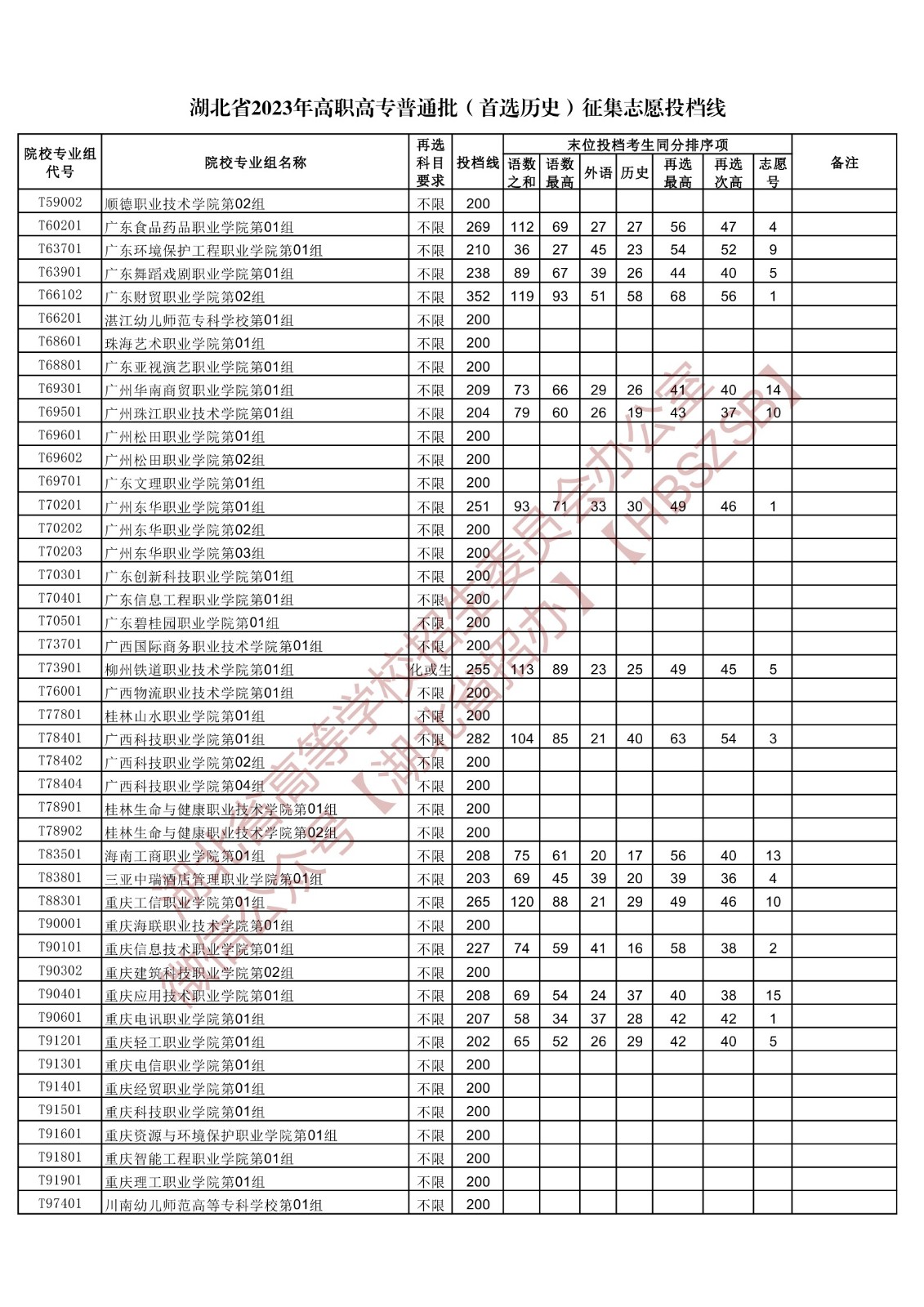 2023湖北省高職高專普通批(首選歷史)征集志愿投檔線 2023湖北省高職高專普通批(首選歷史)征集志愿投檔線