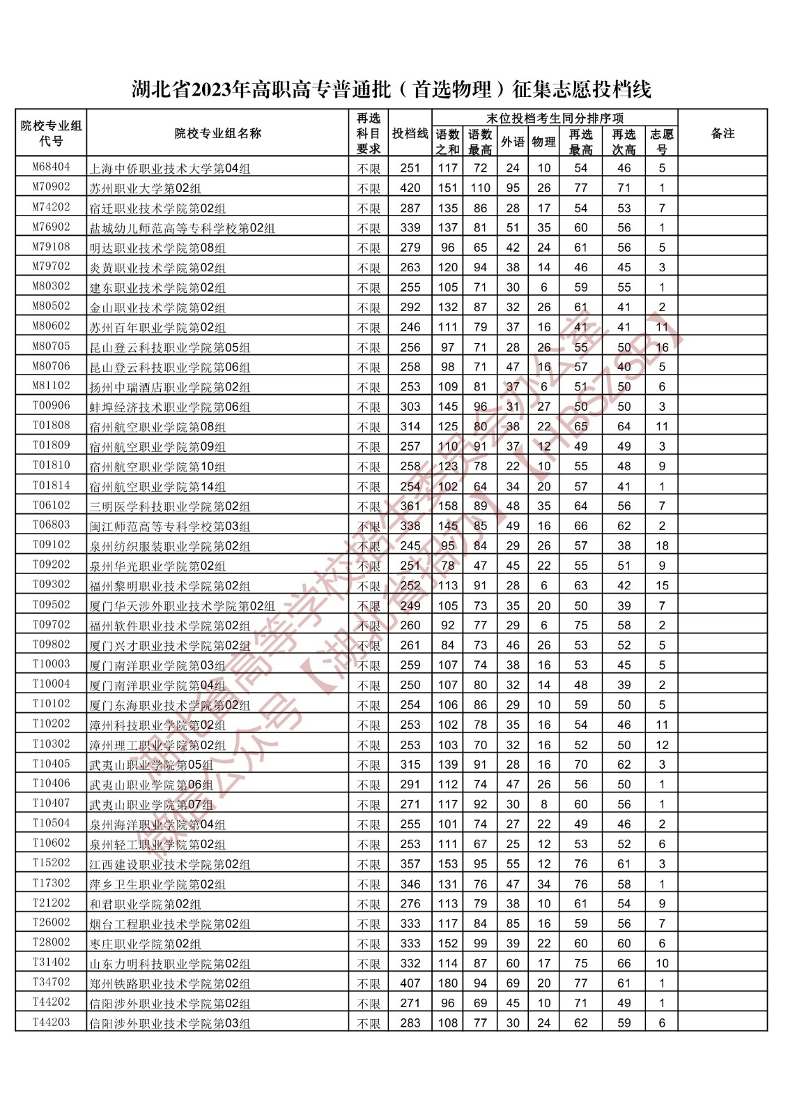 2023湖北省高職高專(zhuān)普通批(首選物理)征集志愿投檔線 2023湖北省高職高專(zhuān)普通批(首選物理)征集志愿投檔線