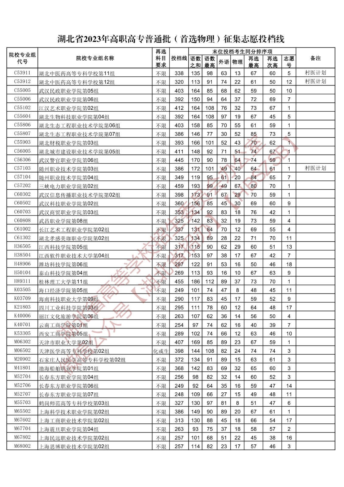 2023湖北省高職高專(zhuān)普通批(首選物理)征集志愿投檔線 2023湖北省高職高專(zhuān)普通批(首選物理)征集志愿投檔線