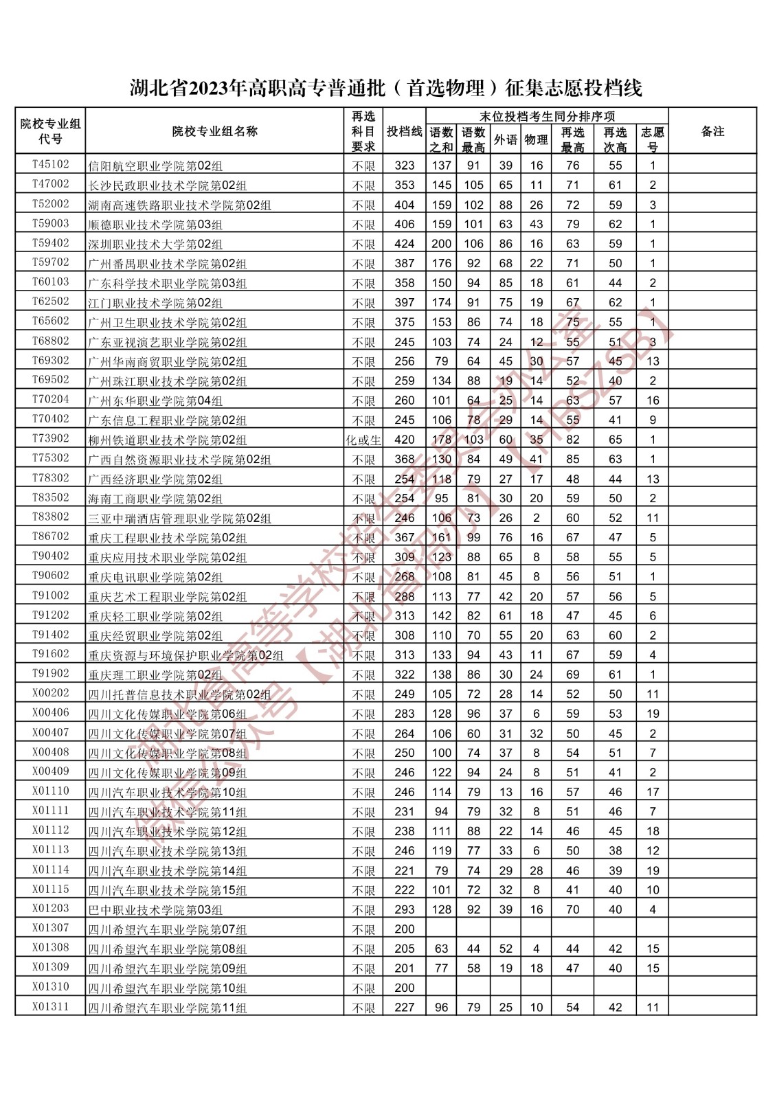 2023湖北省高職高專(zhuān)普通批(首選物理)征集志愿投檔線 2023湖北省高職高專(zhuān)普通批(首選物理)征集志愿投檔線