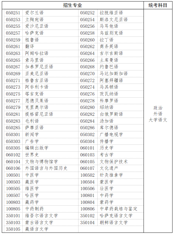 哲學(xué)、文學(xué)、歷史學(xué)以及中醫(yī)學(xué)類、中藥學(xué)類
