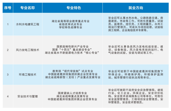 2023三峽電力職業(yè)學(xué)院單獨(dú)招生簡章