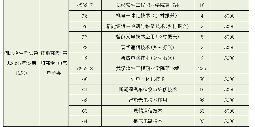 2023年武漢軟件工程職業(yè)學院湖北技能高考、藝術類、體育類志愿填報指南 2023年武漢軟件工程職業(yè)學院湖北技能高考、藝術類、體育類志愿填報指南