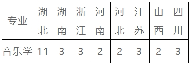 中國(guó)地質(zhì)大學(xué)（武漢）2024年音樂(lè)專業(yè)招生
